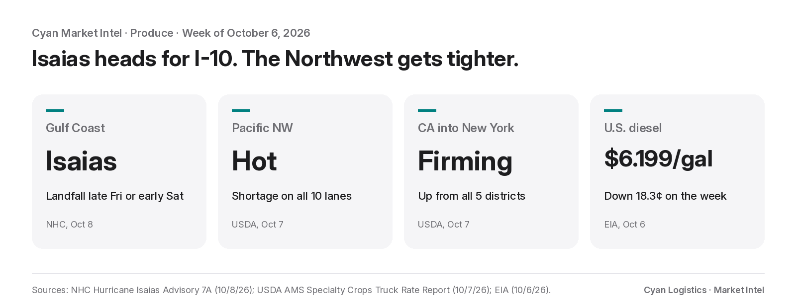 Cyan Market Intel key numbers, week of October 6, 2026: Hurricane Isaias landfall late Friday or early Saturday, Pacific Northwest Hot, California into New York Firming, U.S. diesel $6.199 a gallon