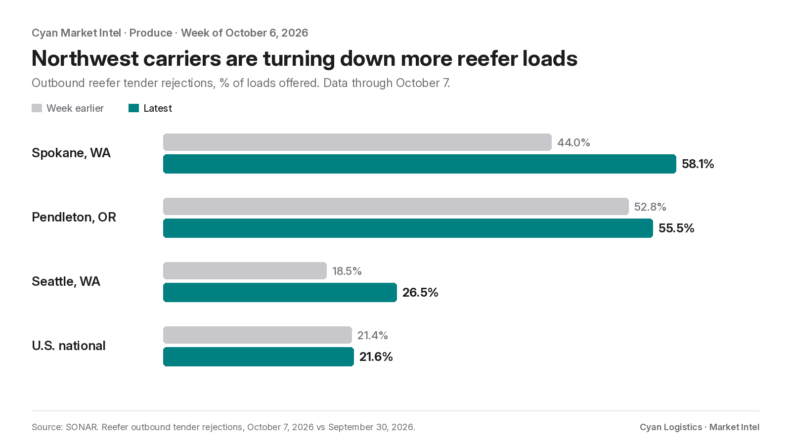 Reefer tender rejections, October 7 vs September 30, 2026: Spokane 58.1%, Pendleton 55.5%, Seattle 26.5%, U.S. national 21.6%. Source: SONAR.